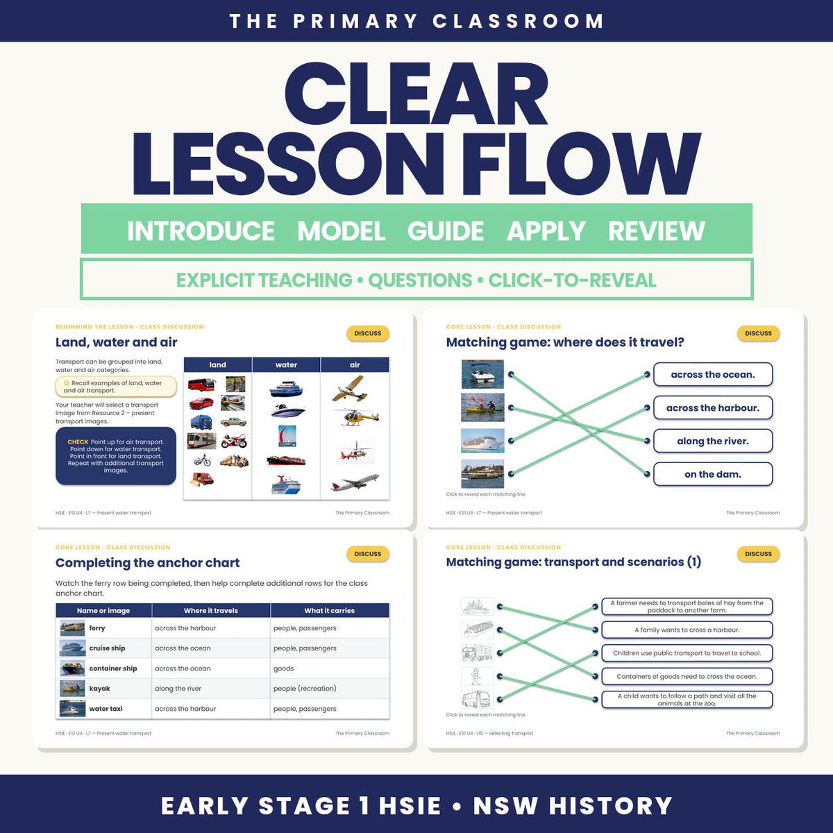 Early Stage 1 HSIE Unit 4 – Transport Then and Now – Lesson Slides - The Primary Classroom